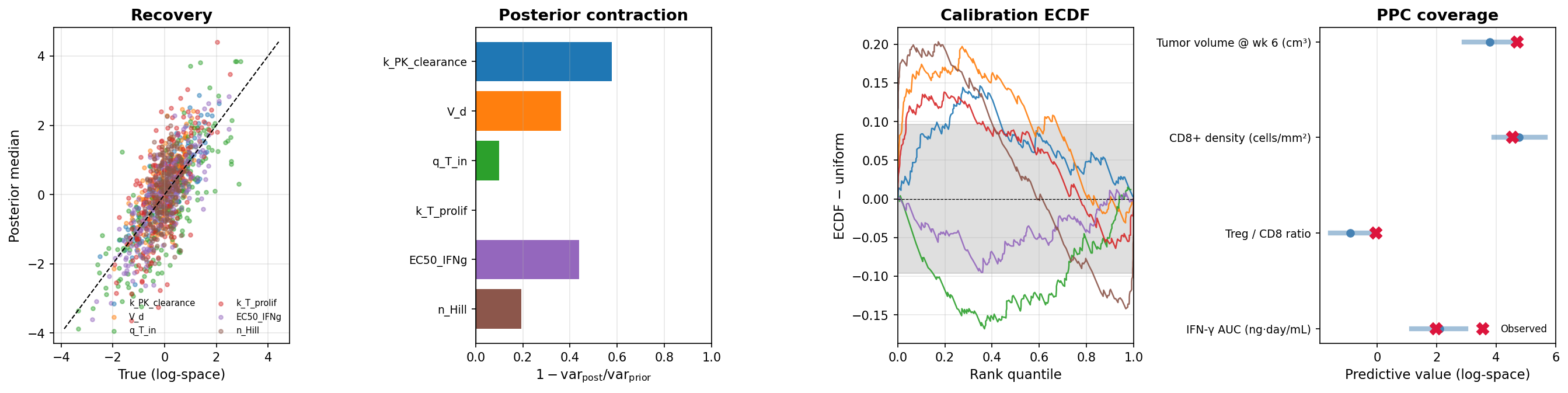 Synthetic Stage 2 diagnostics: recovery, contraction, calibration ECDF, PPC coverage