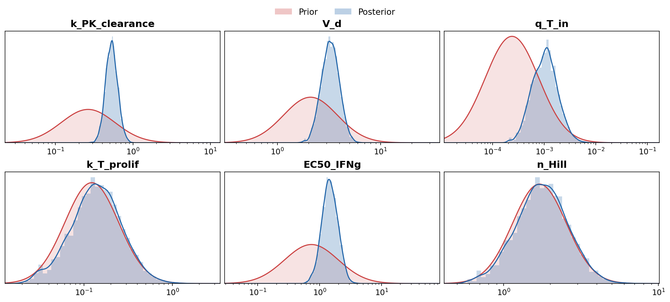 Synthetic prior vs. posterior marginals