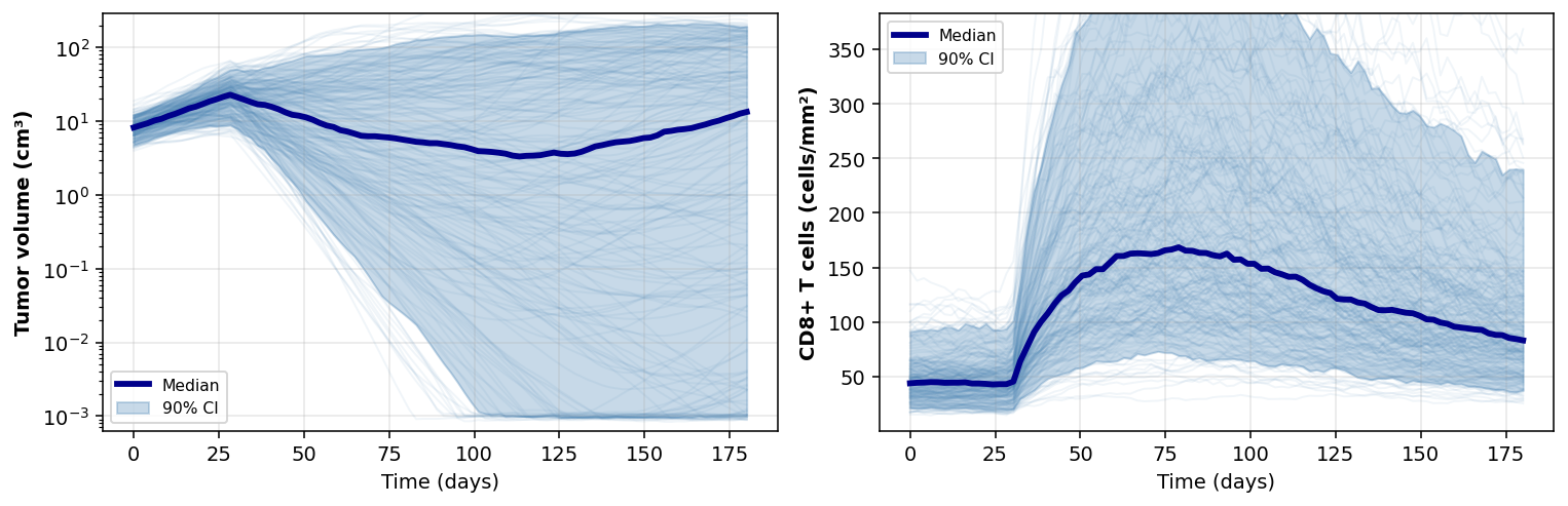 Synthetic posterior-predictive trajectories
